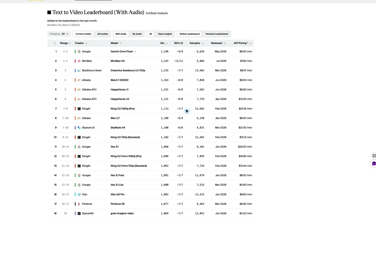 Artificial Analysis text to video leaderboard showing Dreamina Seedance 2.0 720p in third place
