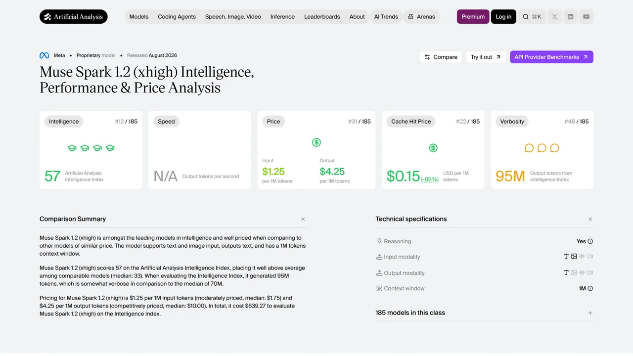 Artificial Analysis Muse Spark 1.2 summary showing Intelligence Index 57, rank, prices, evaluation cost, and one-million-token context