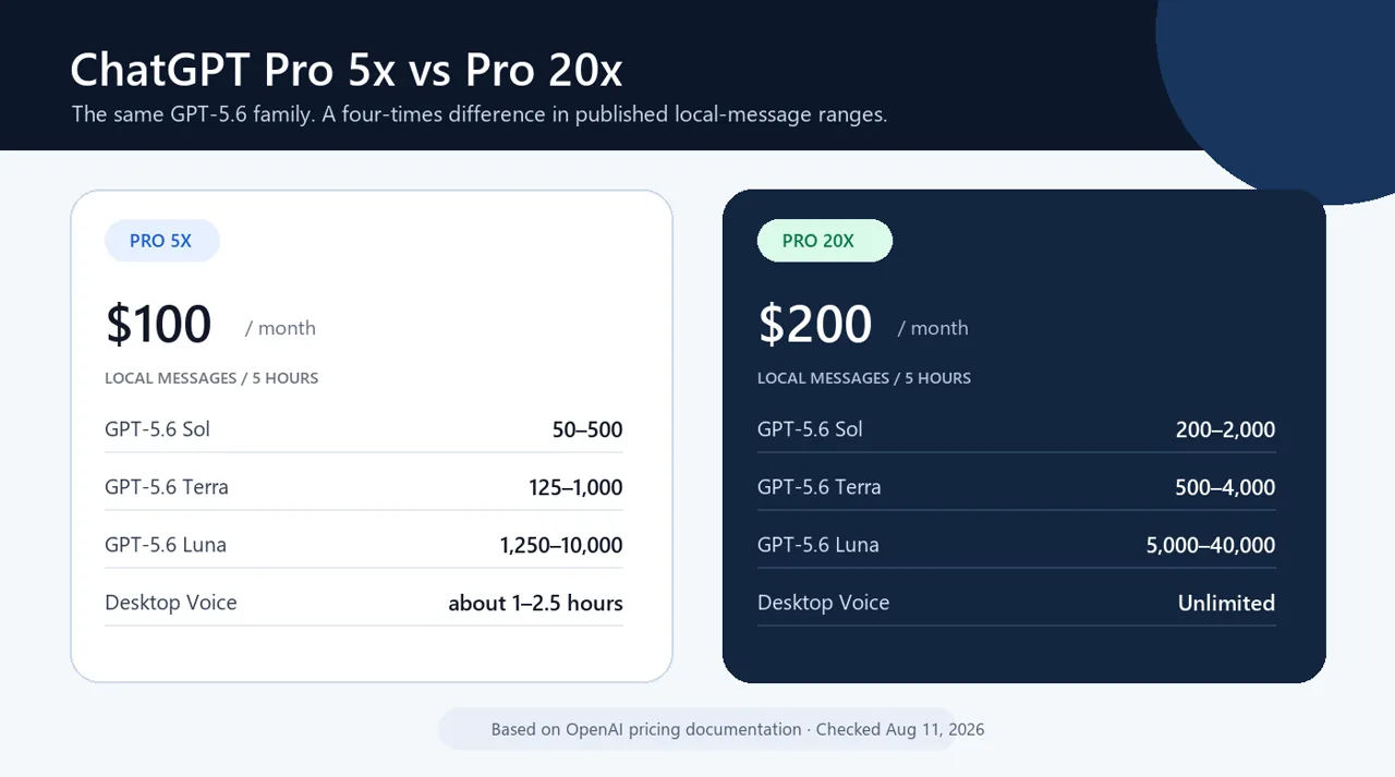 ChatGPT Pro 5xとPro 20xの価格、GPT-5.6のメッセージ送信可能範囲、およびVoiceアクセスの視覚的な比較