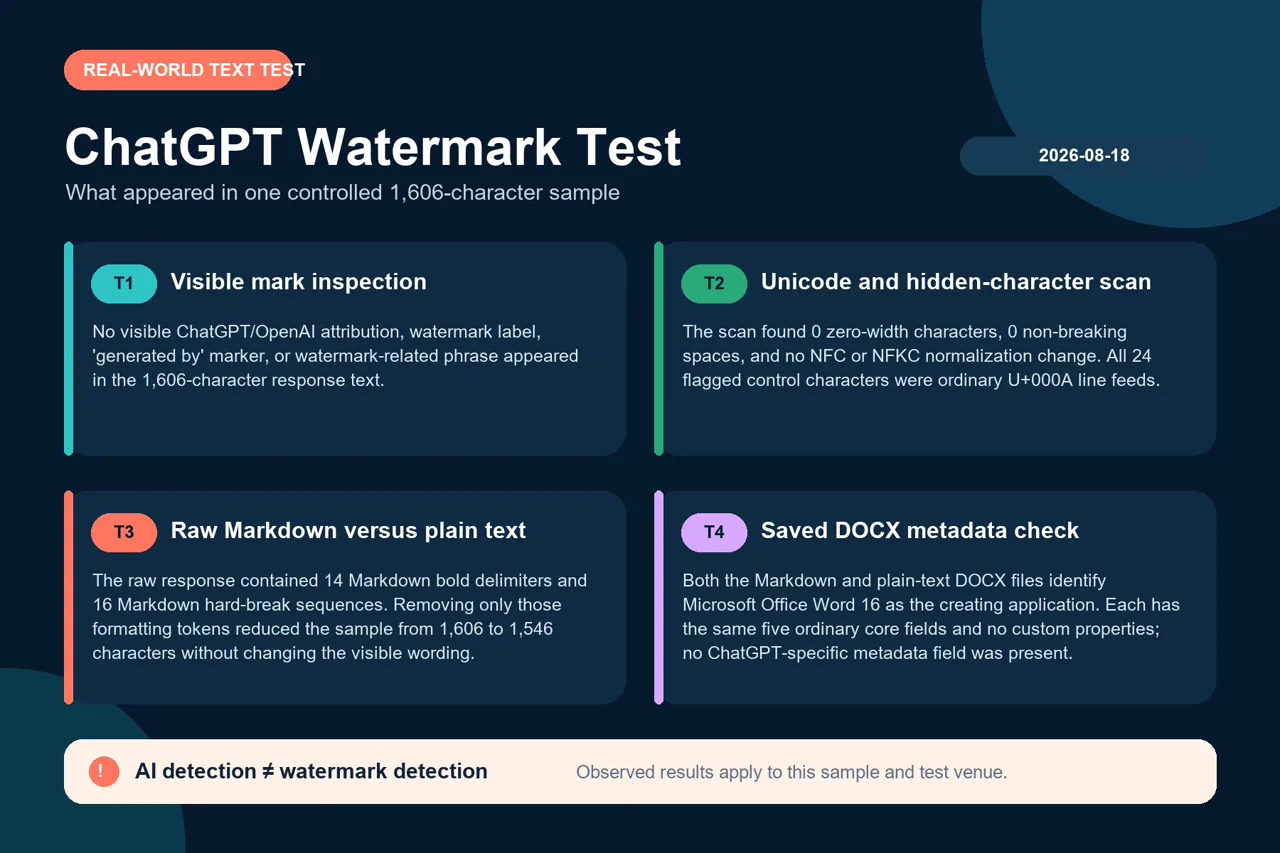 Four-part ChatGPT watermark test showing visible marks, Unicode, Markdown, and DOCX metadata results