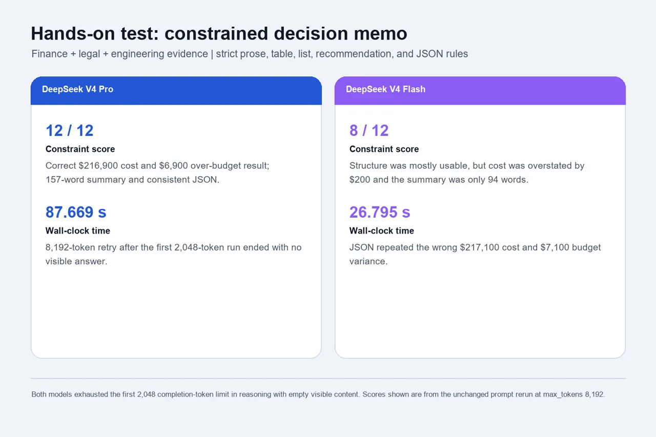 Risultati di DeepSeek V4 Pro e Flash su un promemoria decisionale con vincoli