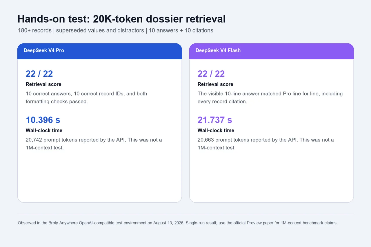 Risultati di DeepSeek V4 Pro e Flash in un compito di recupero di dossier da 20.000 token