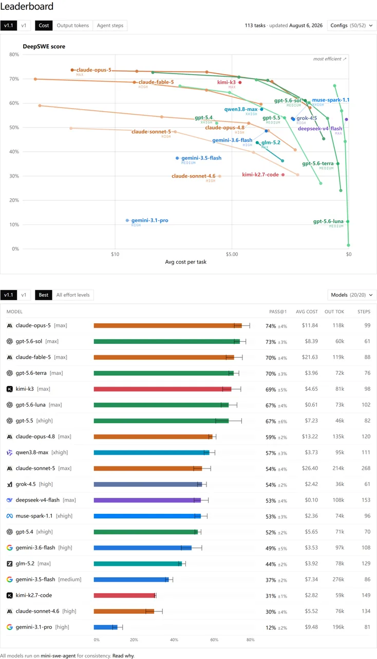 Complete DeepSWE version 1.1 public leaderboard updated August 6, 2026, including chart, table, and consistency note
