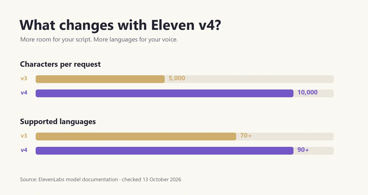 Eleven v4 supports 10,000 characters and 90+ languages, compared with 5,000 characters and 70+ languages for v3.