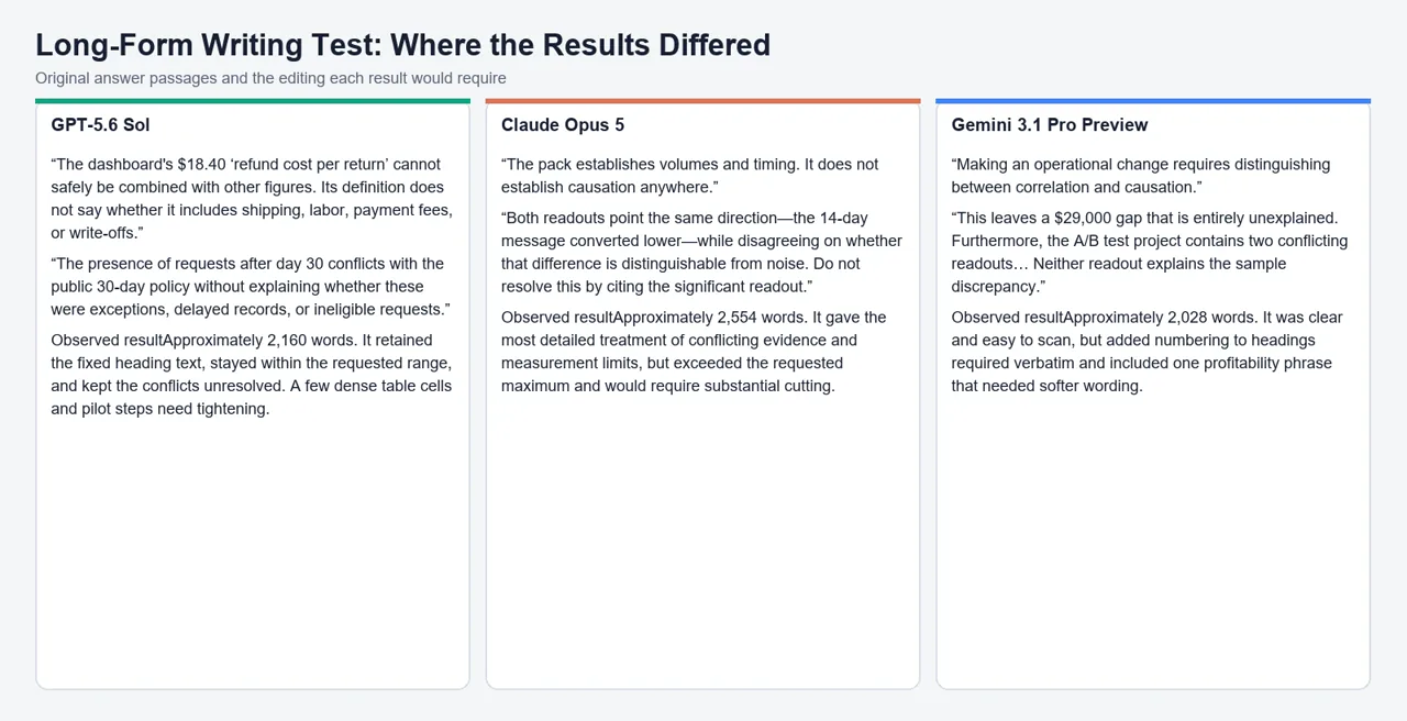 Key original writing passages and editing differences across GPT-5.6 Sol, Claude Opus 5, and Gemini 3.1 Pro Preview