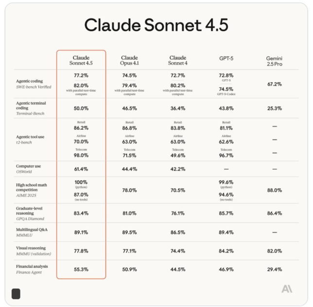 Anthropicの起動ベンチマーク比較表（Claude Sonnet 4.5用）
