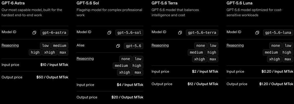 OpenAI model cards showing GPT-6 Astra and GPT-5.6 Sol, Terra and Luna with input and output token prices.