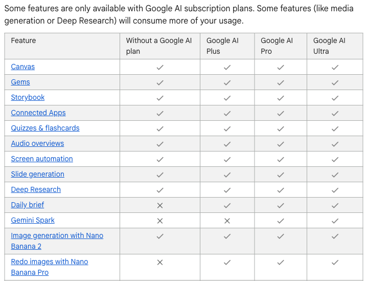 Tableau des fonctionnalités de Gemini présentant la génération d'images Nano Banana 2 sur tous les niveaux et la fonctionnalité « redo » de Nano Banana Pro dans les versions Plus, Pro et Ultra