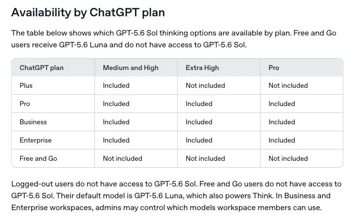 OpenAI 可用性表显示:GPT-5.6 Sol 的“中”和“高”版本包含在 Plus 版本中,但在 Free 和 Go 版本中不可用