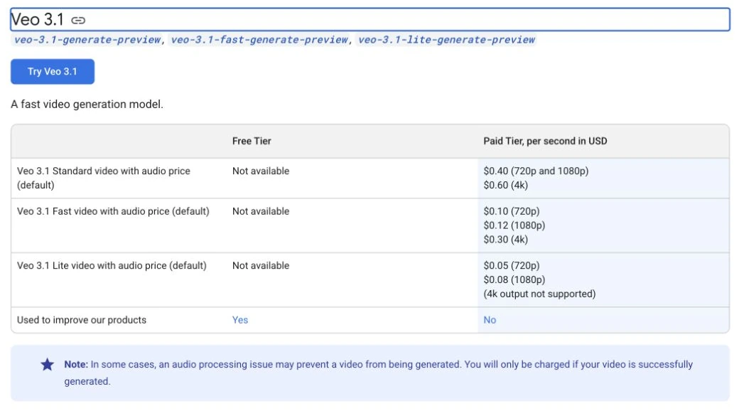 Harga API Google Gemini untuk Veo 3.1 versi Standard, Fast, dan Lite, termasuk audio serta tarif per detik dalam USD.