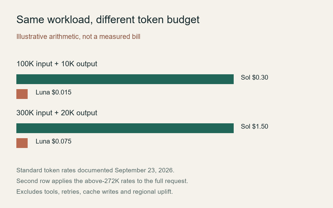 Calculated Sol and Luna token costs for two example workloads