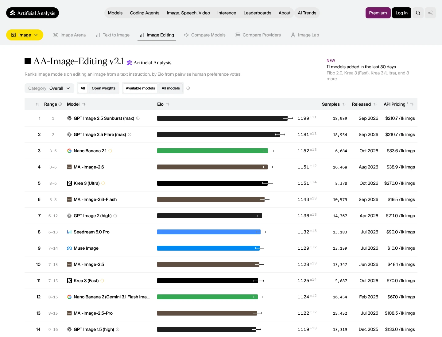 Artificial Analysis AA-Image-Editing v2.1 leaderboard showing 1151 Elo for MAI-Image-2.6 and 1143 for Flash