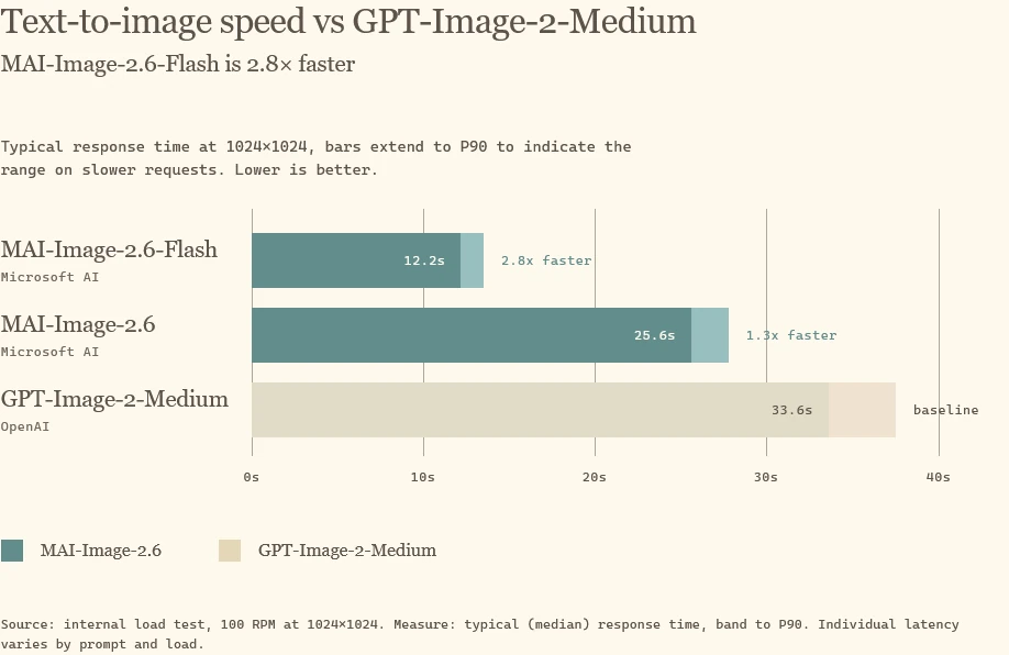 Microsoft internal 1024 by 1024 load-test chart comparing Flash, MAI-Image-2.6 and GPT-Image-2-Medium median and P90 response times