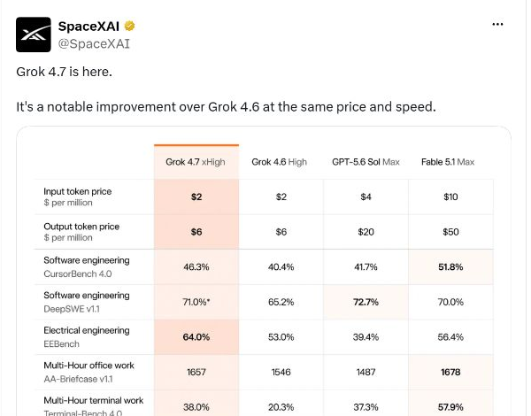 SpaceXAI official X post sharing the Grok 4.7 launch comparison graphic