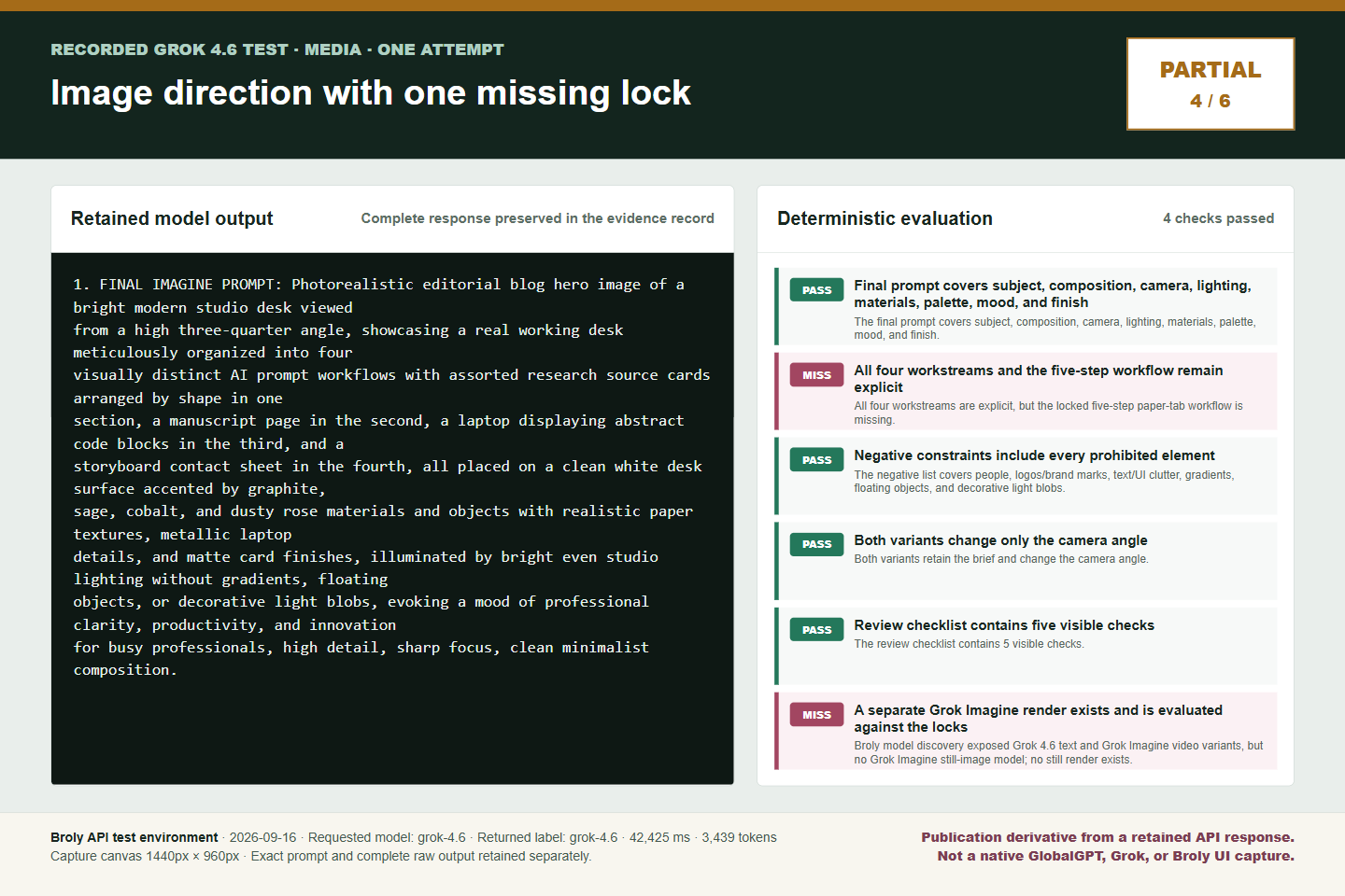 Grok media direction test showing four passed checks and two misses