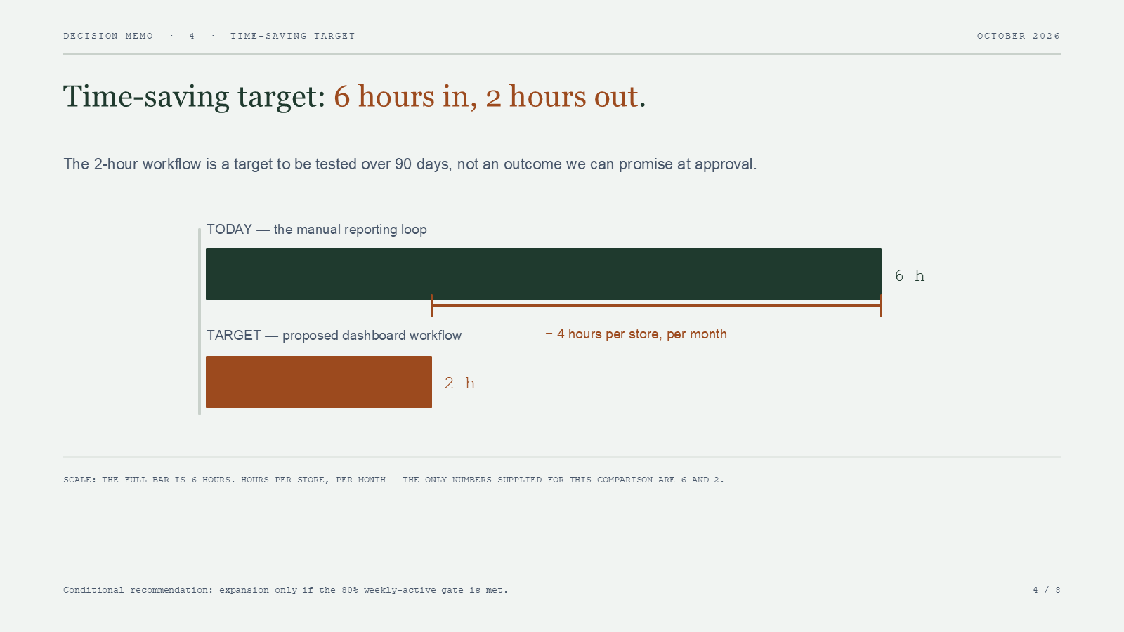 Yukie-generated slide comparing 6 reporting hours with a 2-hour target