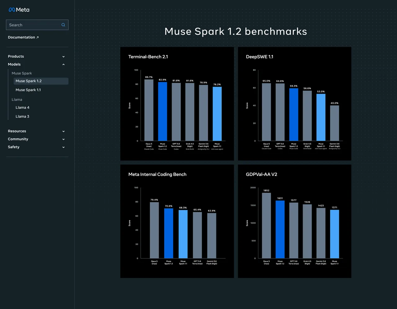 Meta benchmark charts for Muse Spark 1.2 across Terminal-Bench, DeepSWE, internal coding, and GDPVal-AA version two