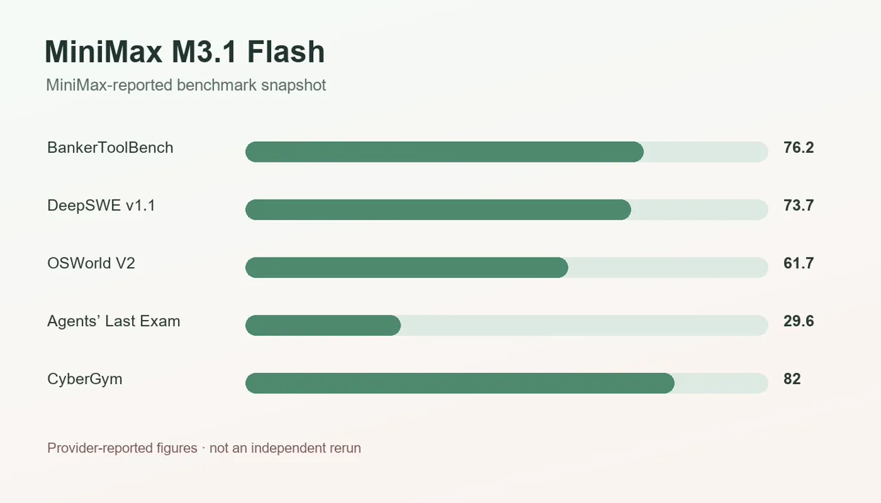 MiniMax M3.1 Flash MiniMax-reported benchmark snapshot