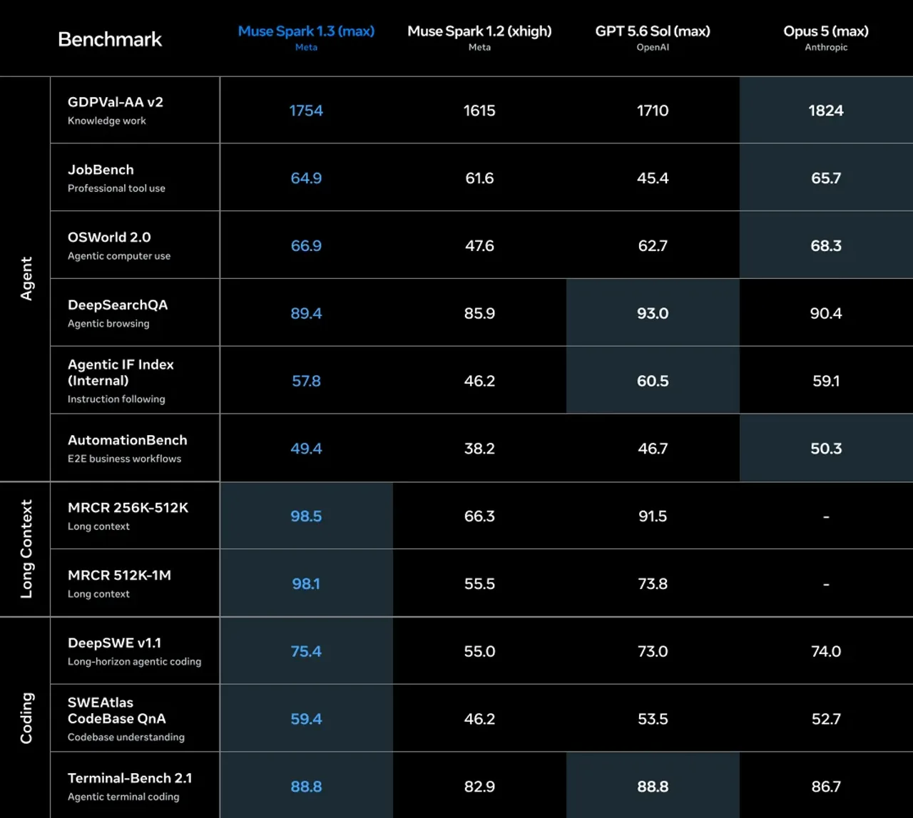 Meta benchmark table comparing Muse Spark 1.3 max with Muse Spark 1.2 xhigh, GPT-5.6 Sol max, and Opus 5 max