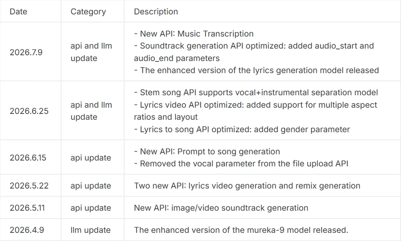 Mureka API changelog entry for the enhanced mureka-9 model on April 9, 2026