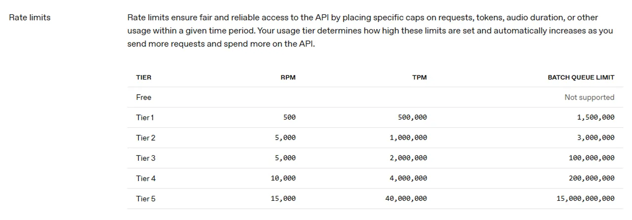 OpenAI GPT-6 Astra rate limits table showing Free through Tier 5