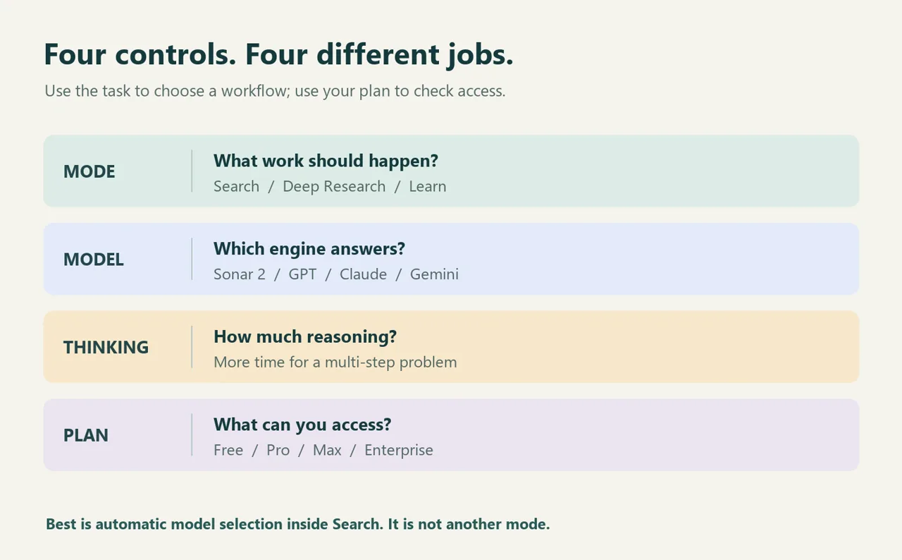Four separate Perplexity controls: mode for workflow, model for the answer engine, Thinking for reasoning, and plan for access
