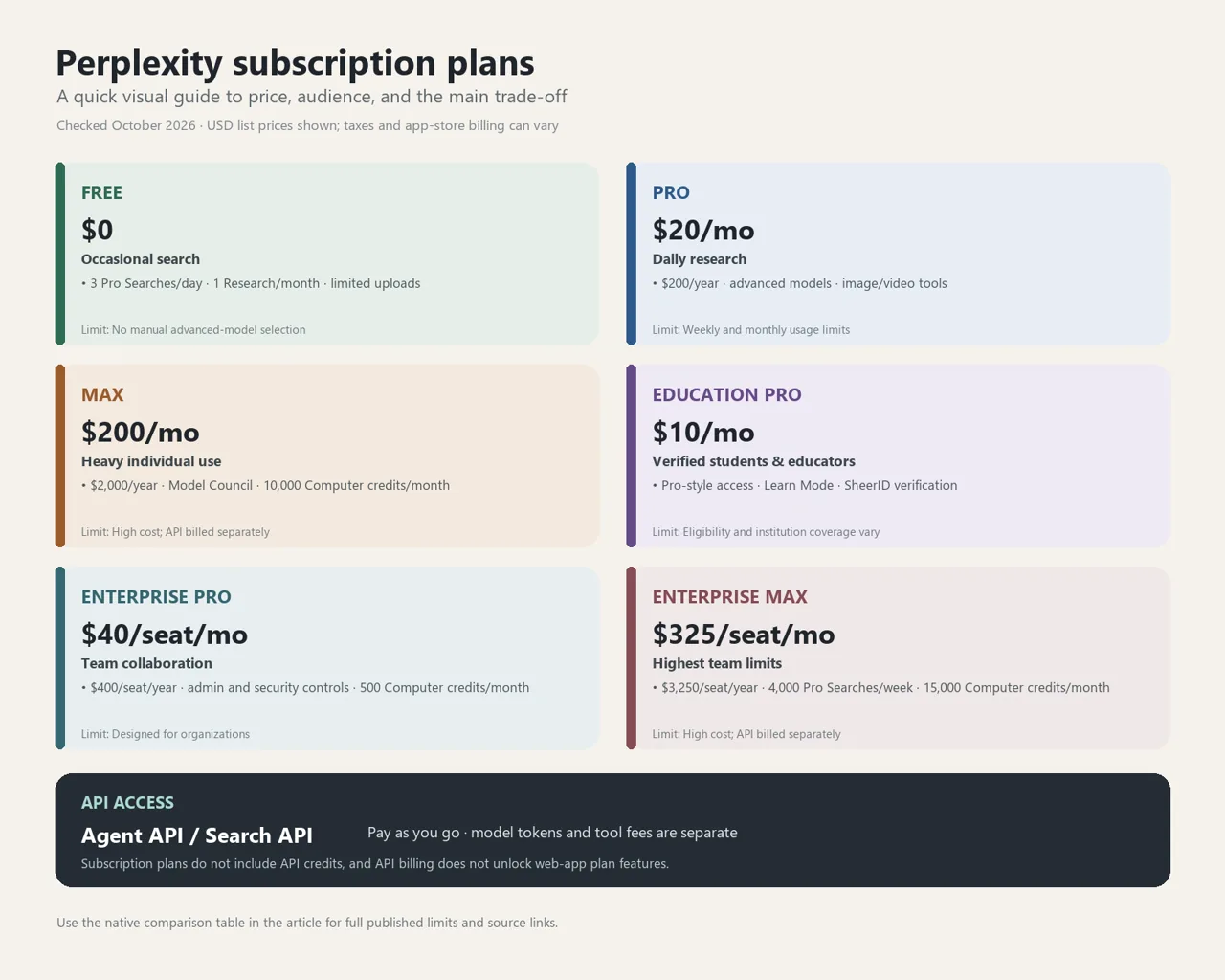 Perplexity subscription plans visual comparison showing Free, Pro, Max, Education Pro, Enterprise Pro, Enterprise Max, and separate API access