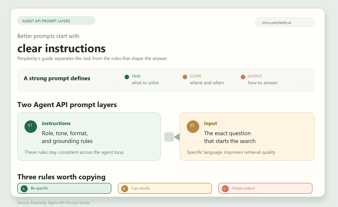 Perplexity prompt framework visual showing instructions, input, and output rules