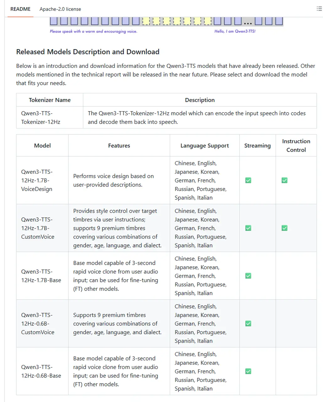Qwen3-TTS GitHub released models table showing the five open checkpoints