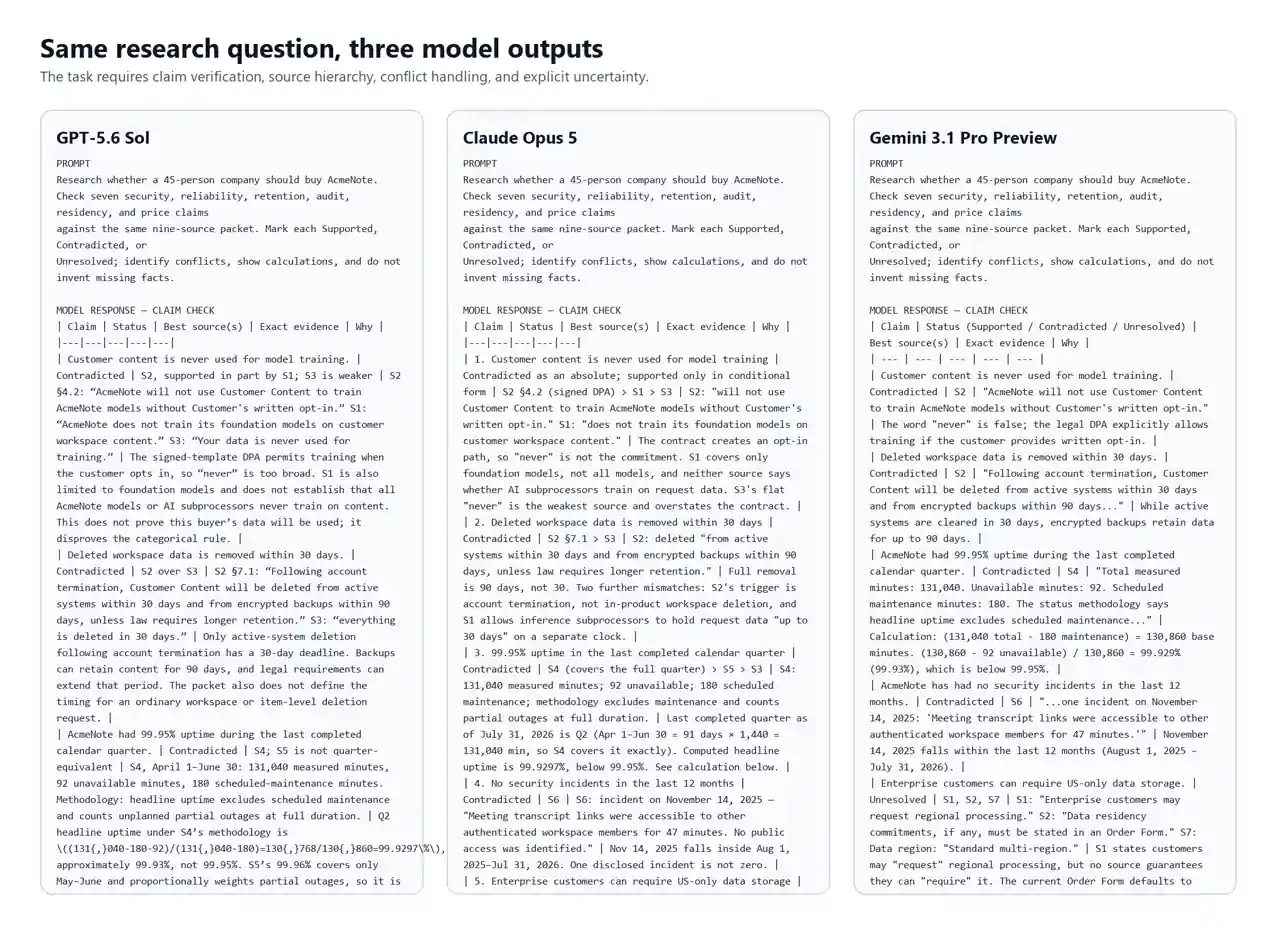 The same evidence-research prompt and claim checks from GPT-5.6 Sol, Claude Opus 5, and Gemini 3.1 Pro Preview