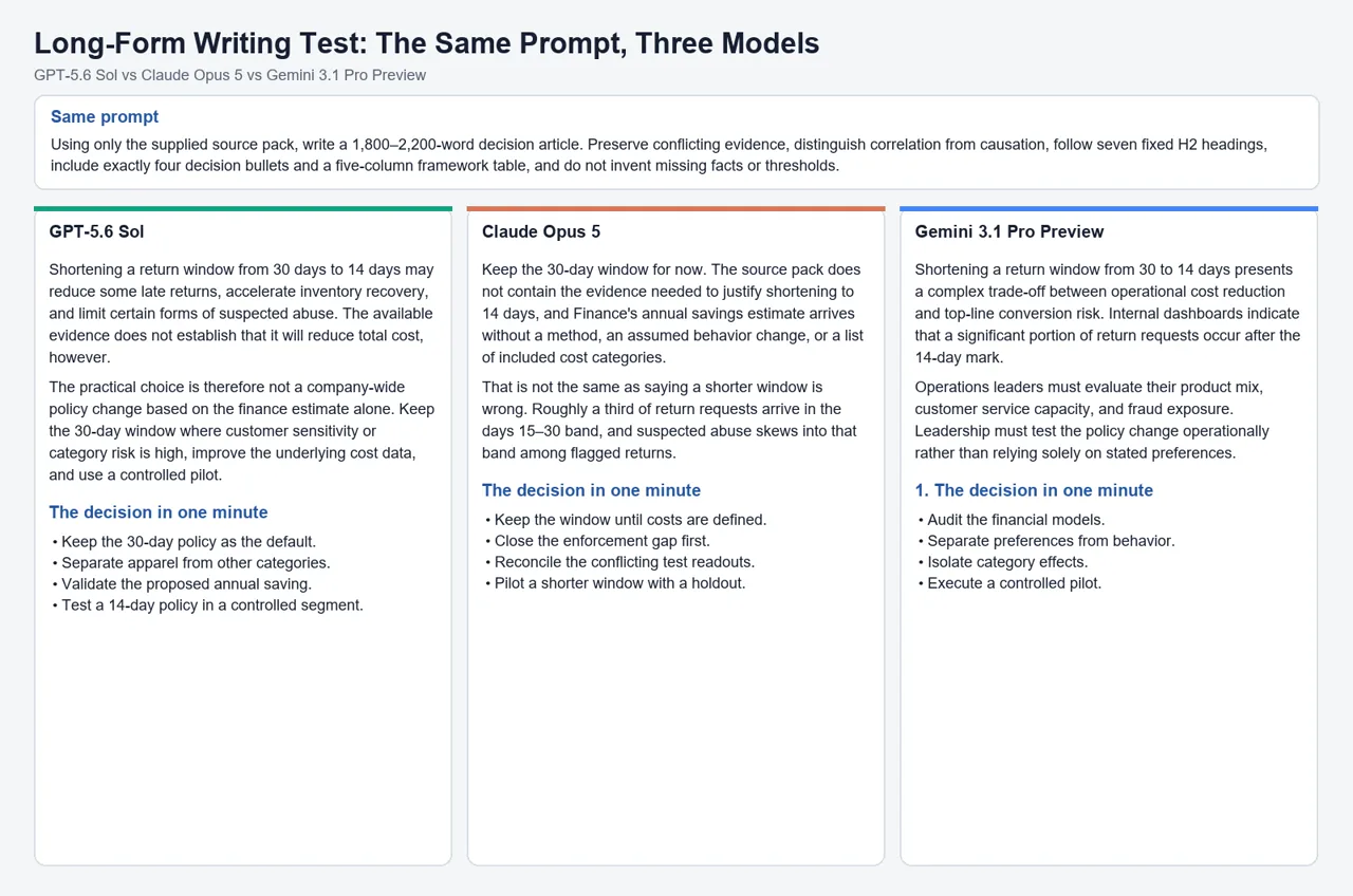 The same long-form writing prompt and opening responses from GPT-5.6 Sol, Claude Opus 5, and Gemini 3.1 Pro Preview