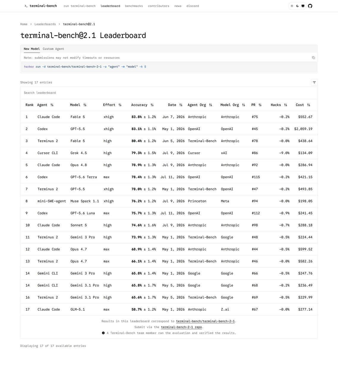 Complete Terminal-Bench 2.1 public leaderboard checked August 7, 2026, with all seventeen visible entries