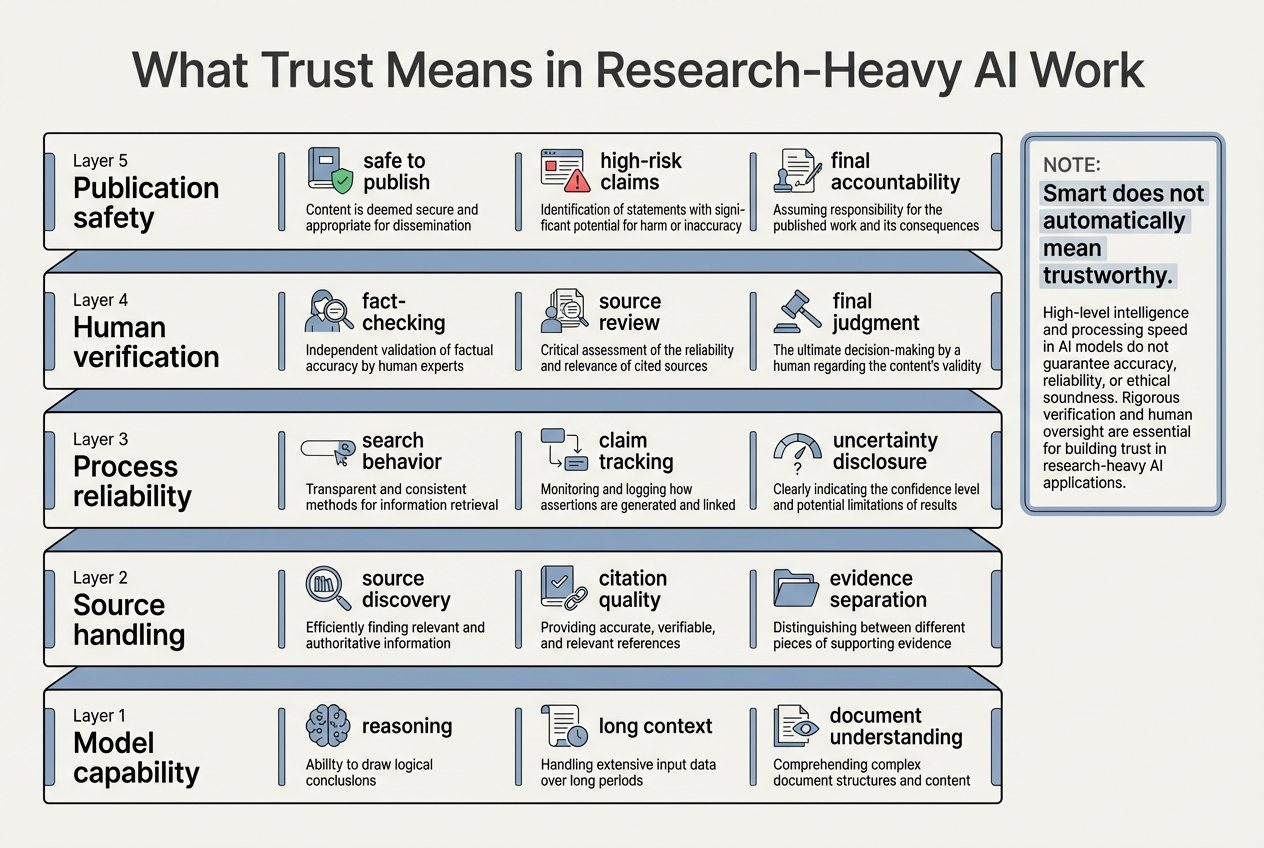 Can You Trust Claude Opus 4.7 for Research-Heavy Content?